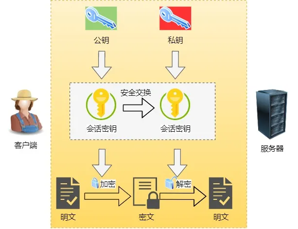 如何有效进行密钥交换和分区管理以确保数据安全？  第1张